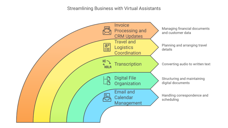 How Virtual Assistant Administrative Tasks Boost Efficiency