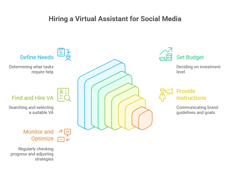 Virtual Assistant For Social Media Management: What To Know