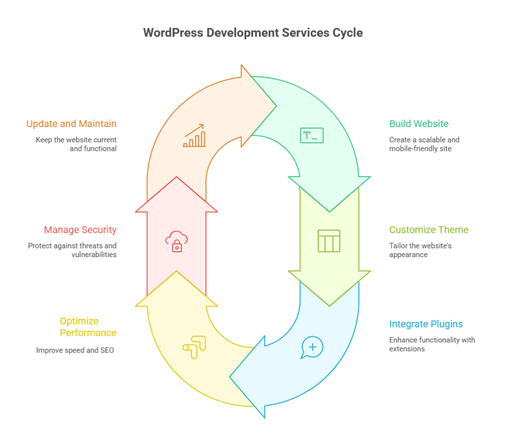 WordPress Development Services: Build Your Dream Website