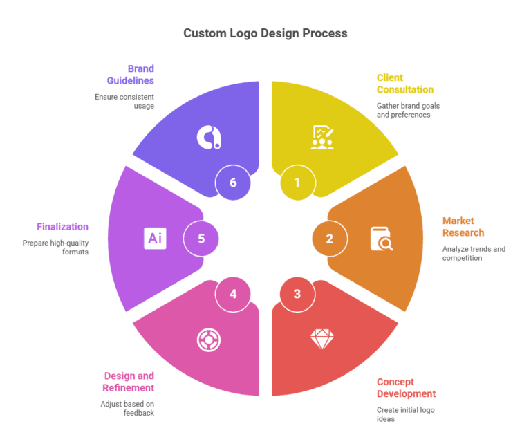 Custom Logo Design Services: Unique & Professional Logos
