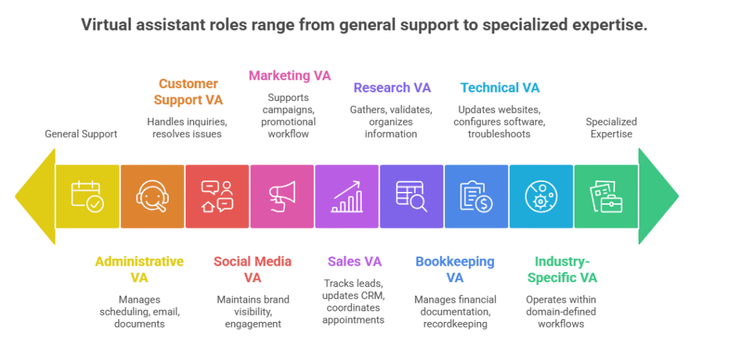 Virtual Assistant Roles: Responsibilities and Business Functions