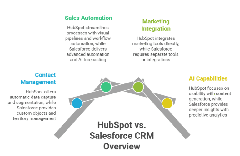 HubSpot CRM vs Salesforce: Which Is Better for Businesses