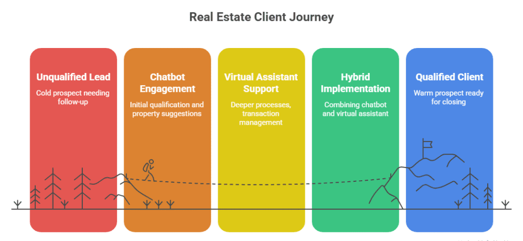 Virtual Assistant vs Chatbot for Real Estate Business Growth