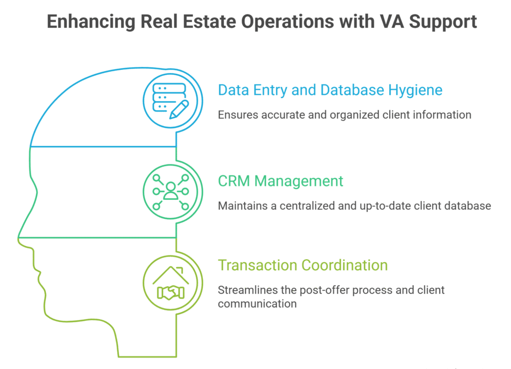 Data, CRM, and Transaction Coordination